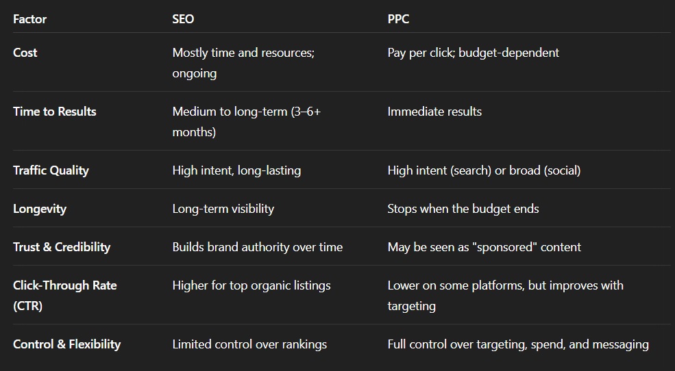 SEO vs PPC Head-to-Head Comparison